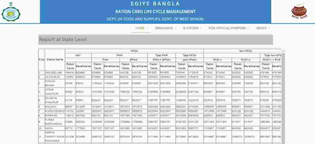 WB Ration Card List