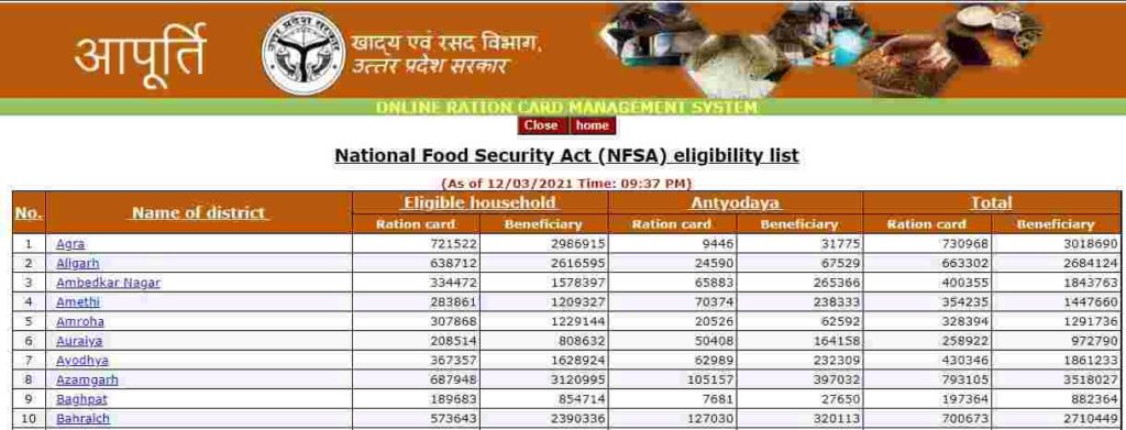 Eligibility list of NFSA