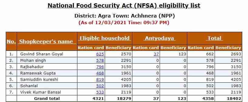 UP Ration card Eligibility